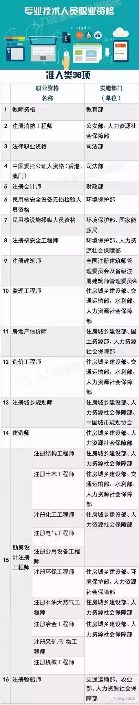 別瞎考證了，這些職業(yè)資格證已經被國務院取消了，附全目錄