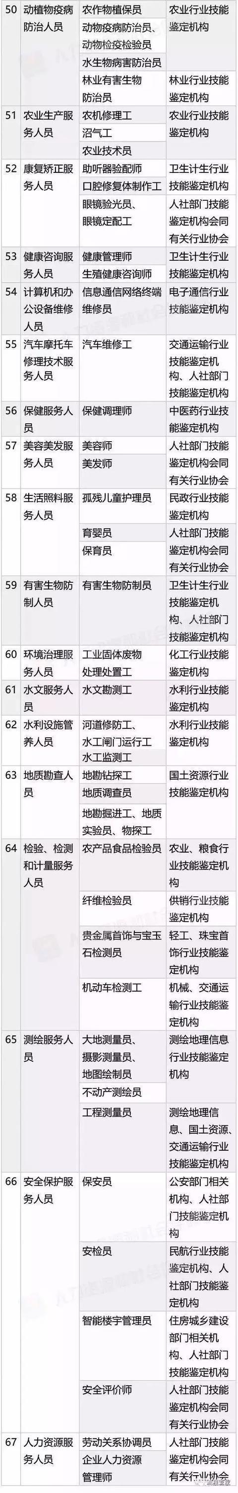 別瞎考證了，這些職業(yè)資格證已經被國務院取消了，附全目錄